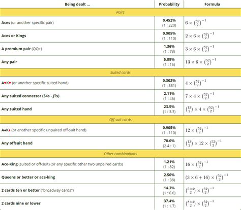 Texas Hold’em Poker Odds (over 100 Poker Probabilities).
